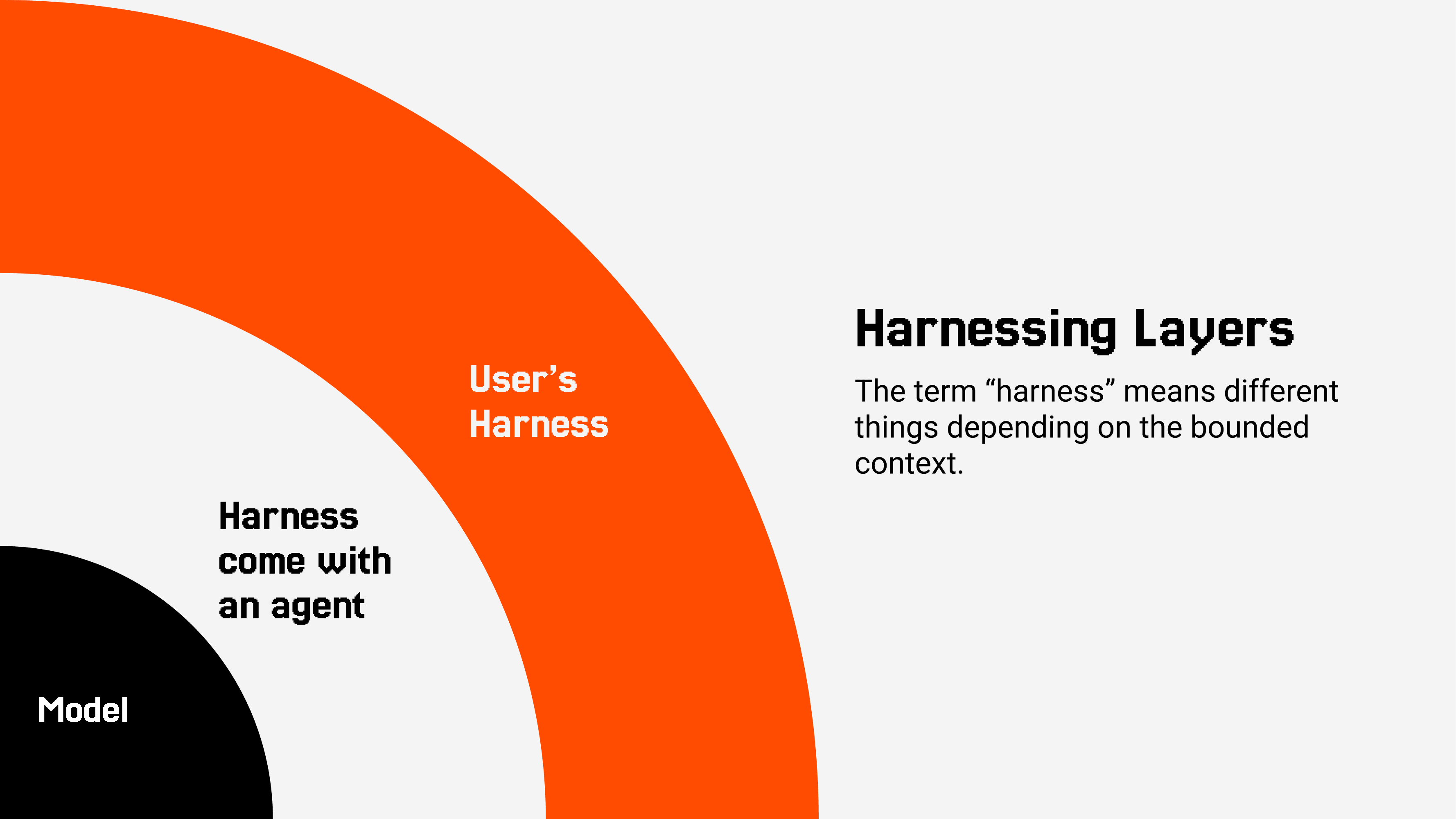 Harnessing layers: the model at the center, the harness that comes with an agent around it, and the user's harness as the outer layer